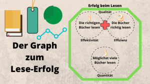 Dieser Graph zeigt Ihnen, wie Sie erfolgreich lesen