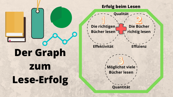 Banner: Der Graph zum Lese-Erfolg